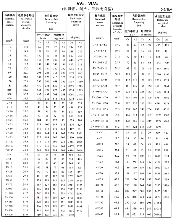 VV22、VLV22單芯、2芯、3芯、4芯、3+1芯電纜<a href='http://www.seetharamselect.com/dxdlzs/99.html' target='_blank'><u>載流量</u></a>表