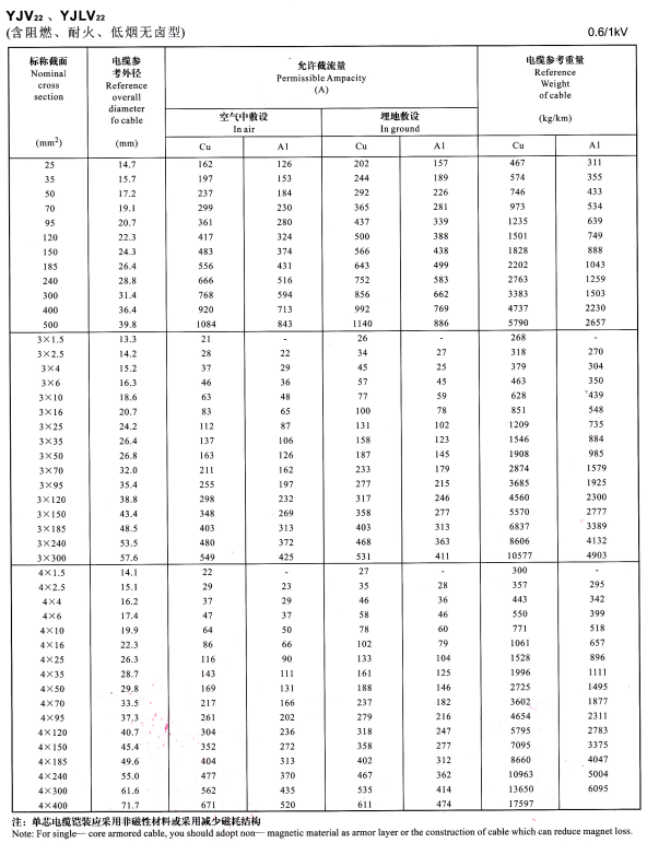YJV22單芯、3芯4芯<a href='http://www.seetharamselect.com/zailiuliang/' target='_blank'><u>電纜載流量表</u></a>