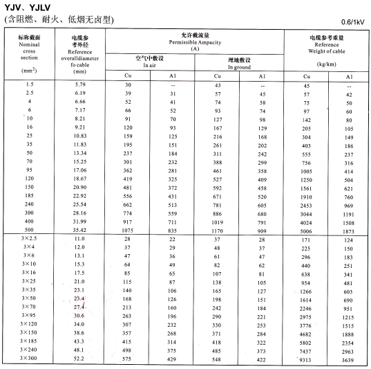 YJV、YJLV單芯及3芯<a href='http://www.seetharamselect.com/zailiuliang/' target='_blank'><u>電纜載流量表</u></a>
