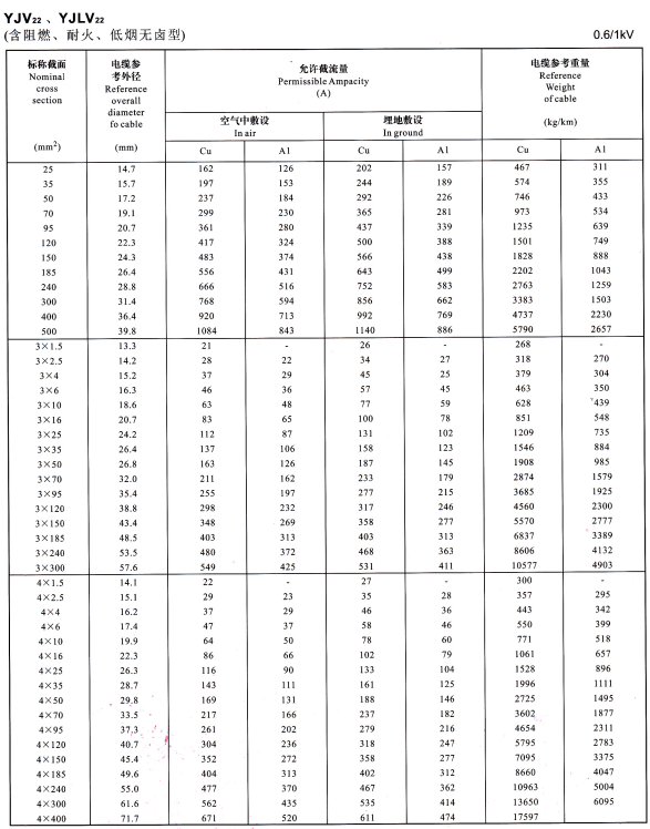 YJV22、YJVL22單芯、3芯、4芯電纜載流量表