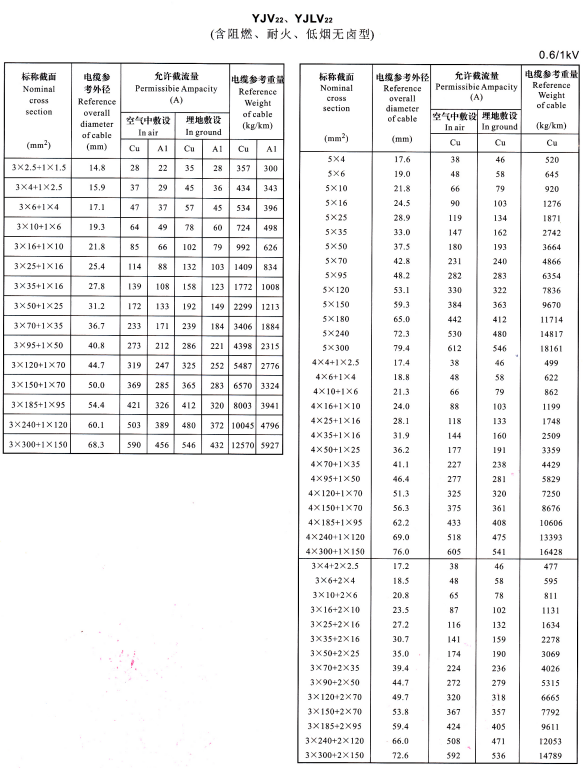 YJV22、YJVL22 3+1芯、5芯、4+1芯、3+2芯電纜載流量表
