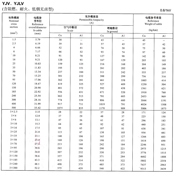 YJV銅芯、YJLV鋁芯單芯電纜載流量表