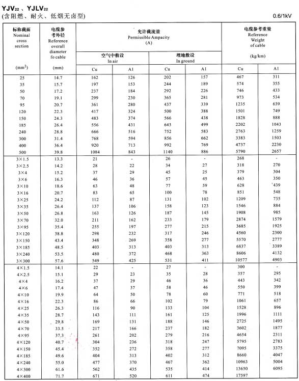 0.6/1KV單芯、3芯、4芯YJV22、YJLV22電纜<a href='http://www.seetharamselect.com/dxdlzs/99.html' target='_blank'><u>載流量</u></a>表