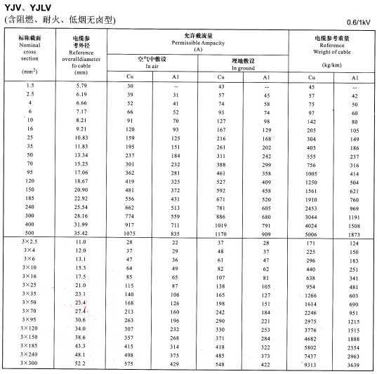 金環(huán)宇YJV、YJLV電纜單芯及3芯銅芯鋁芯電纜載流量表