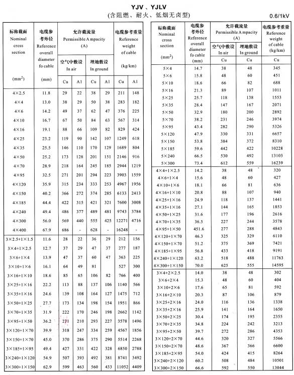 金環(huán)宇YJV、YJLV4芯、5芯、3+1芯、4+1芯、3+2芯銅芯鋁芯電纜載流量表