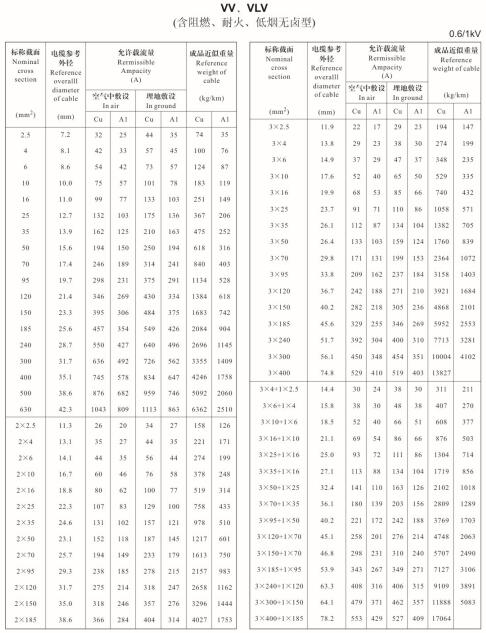 金環(huán)宇VV、VLV單芯、2芯、3芯、3+1芯銅芯鋁芯電纜載流量表