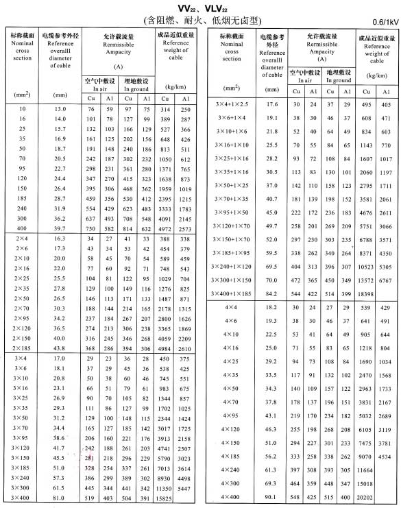 金環(huán)宇VV22、VLV22單芯、2芯、3芯、4芯、3+1芯銅芯鋁芯電纜載流量表