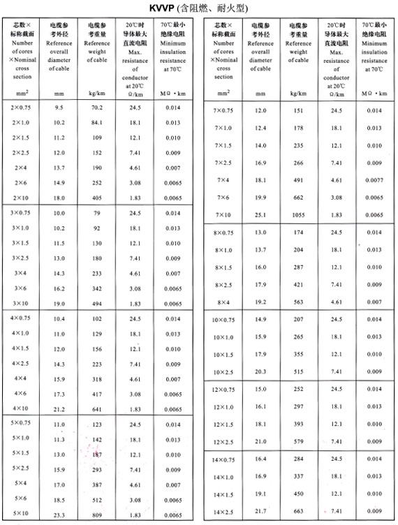 KVVP2-14芯外徑、重量表
