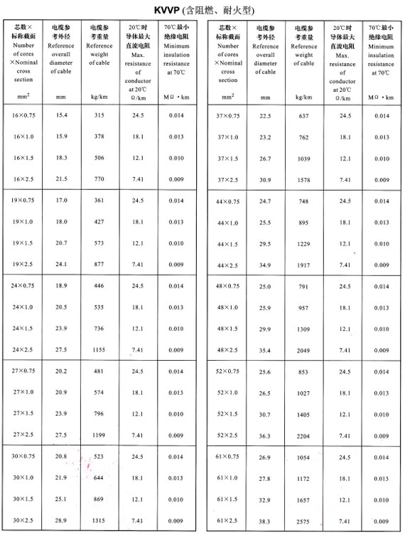 KVVP16-61芯外徑、重量表
