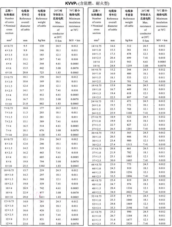 KVVP2外徑、重量表