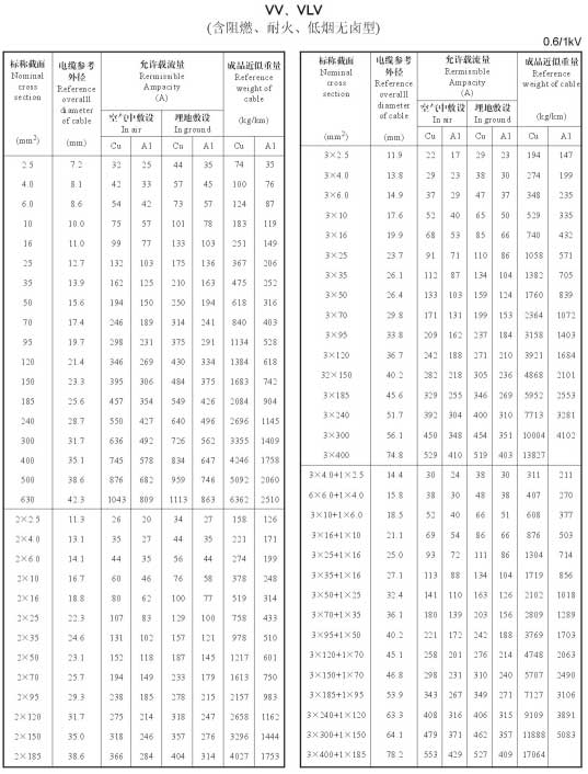 0.6/1KV低壓 VV銅芯、YLV鋁芯單芯電力電纜載流量表