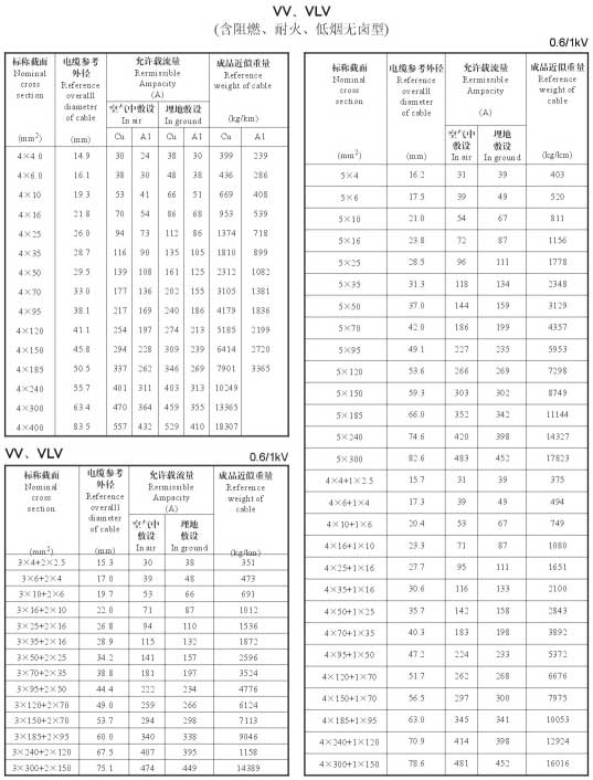VV、VLV電力電纜規(guī)格型號載流量表