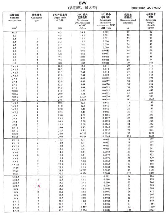 金環(huán)宇電線BVV、BLV載流量表