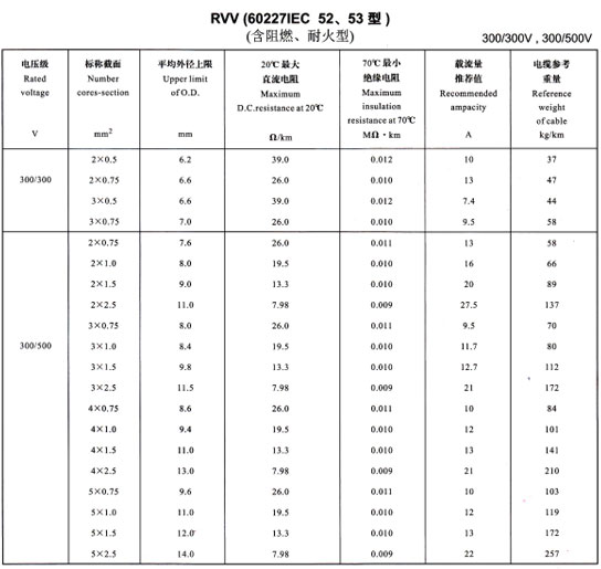 <a href='http://www.seetharamselect.com/rvvdianxian/' target='_blank'><u>RVV電線</u></a>載流量表