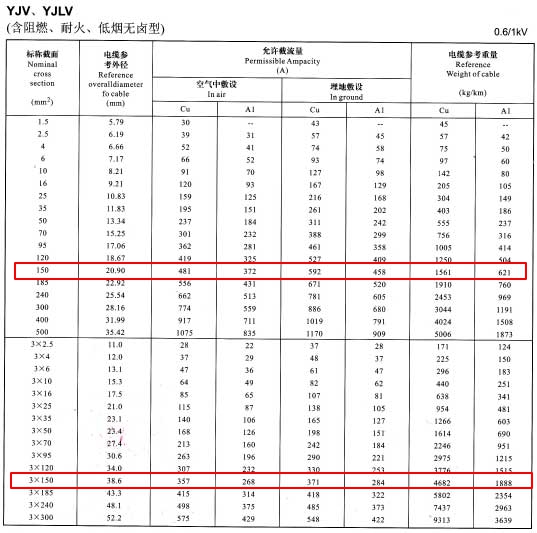 YJV、YJLV單芯及3芯150平方<a href='http://www.seetharamselect.com/zailiuliang/' target='_blank'><u>電纜載流量表</u></a>