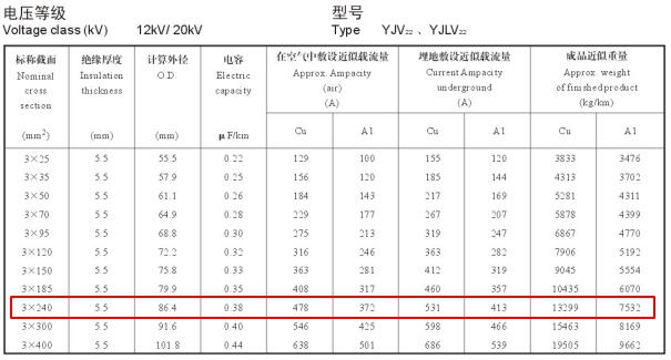 YJV22、YJLV22 12-20KV 240平方載流量