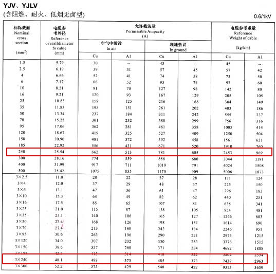 YJV、YJLV單芯及3芯240平方<a href='http://www.seetharamselect.com/zailiuliang/' target='_blank'><u>電纜載流量表</u></a>