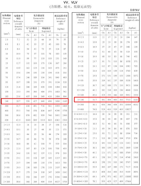 VV、VLV單芯、2芯、3芯、3+1芯240平方電纜載流量表