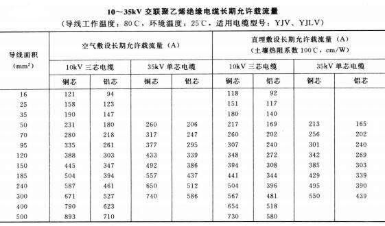 10-35KV YJV、YJLV電力<a href='http://www.seetharamselect.com/zailiuliang/' target='_blank'><u>電纜載流量表</u></a>