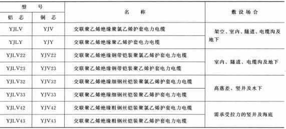 3.6-35KV<a href='http://www.seetharamselect.com/dianlidianlan/' target='_blank'><u>電力電纜</u></a>型號(hào) 名稱 及敷設(shè)場(chǎng)合
