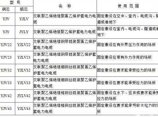 YJV、YJV22、YJV32、YJV42、YJV43、YJLV、YJLV22、YJLV32等電纜規(guī)格型號表