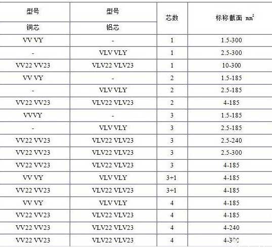 VV、VLV、VV22、VLV22電纜芯數(shù)截面積表