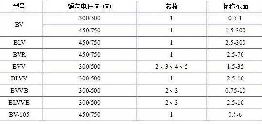 BV、BLV、BVR、BVVB、BVV電纜芯數(shù)截面積表