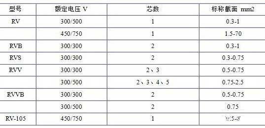 RV、RVB、RVS、RVV、RVVB電纜芯數(shù)截面積表