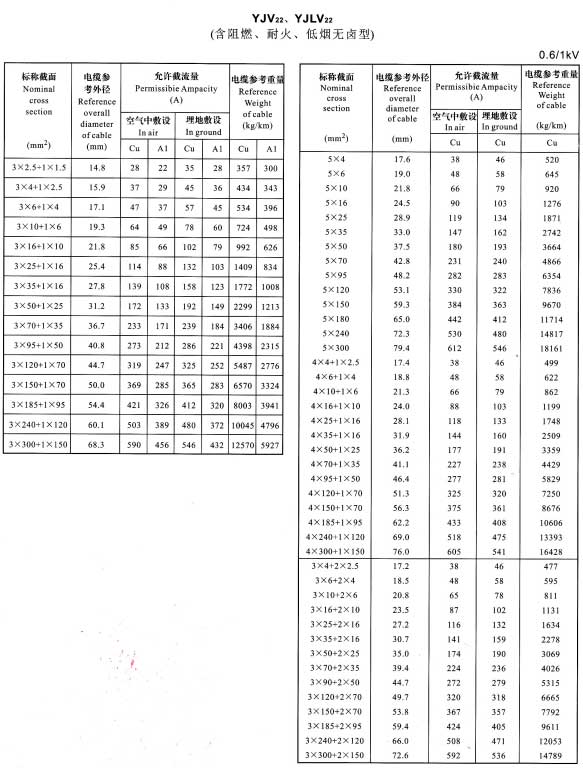 YJV22、YJVL22-3+1芯、5芯、4+1芯、3+2芯電纜載流量表