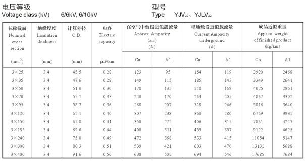 6/10KV3芯YJV22、YJLV22電纜載流量表
