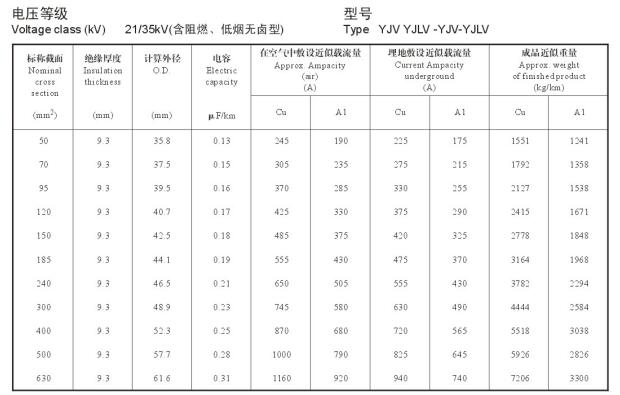 21/35KV YJV、YJLV高壓電纜<a href='http://www.seetharamselect.com/dxdlzs/99.html' target='_blank'><u>載流量</u></a>表及直徑對照表
