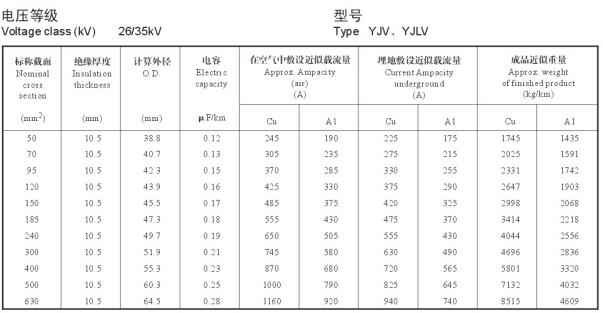 26/35KV YJV、YJLV高壓電纜載流量表及直徑對照表
